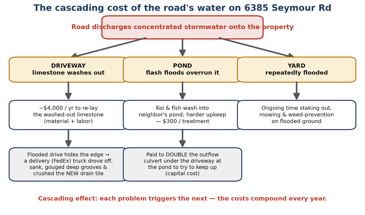 Cascading cost diagram