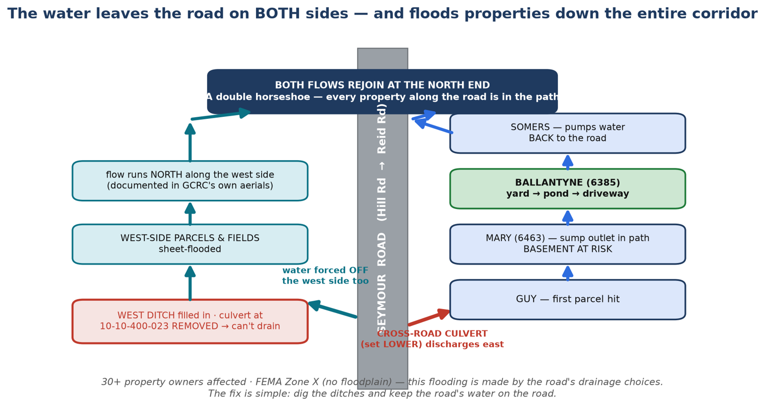 Water flow diagram